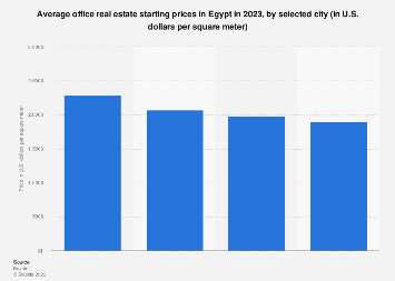 6. **Cairo Prices**: Varies, But As Of My Last Update, Around $1,000 Per Sqm, Subject To Change.