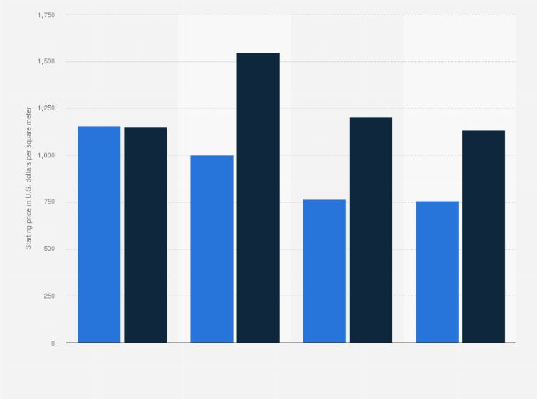 6. **Cairo Prices**: Varies, But As Of My Last Update, Around $1,000 Per Sqm, Subject To Change.