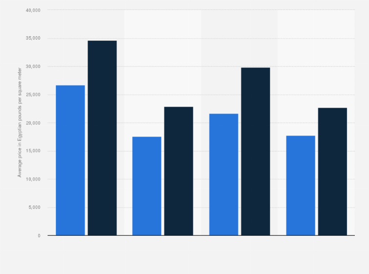 6. **Cairo Prices**: Varies, But As Of My Last Update, Around $1,000 Per Sqm, Subject To Change.